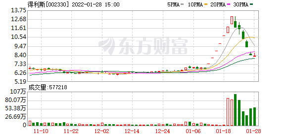 今天8个利好消息集锦_新消费催生预制菜火热，相关概念股7连板