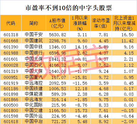 今天股市一手消息-7.5万亿中字头开门红，主力重金杀入，“最壕”公司日赚超3亿，市盈率最低不足4倍