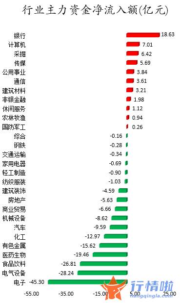 今日股市行情股票：数据复盘｜主力资金撤离电子、食品饮料等行业龙虎榜机构抢筹11股