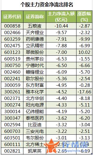 今日股市行情股票：数据复盘｜主力资金撤离电子、食品饮料等行业龙虎榜机构抢筹11股