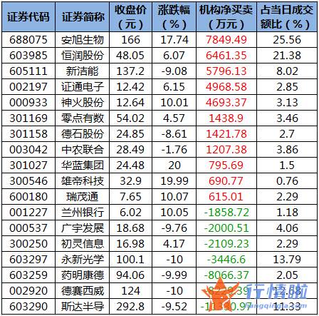 今日股市行情股票：数据复盘｜主力资金撤离电子、食品饮料等行业龙虎榜机构抢筹11股