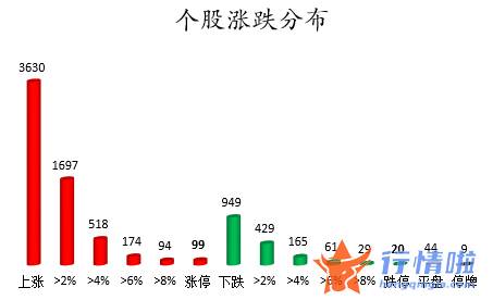 今日股市行情股票：数据复盘｜主力资金撤离电子、食品饮料等行业龙虎榜机构抢筹11股
