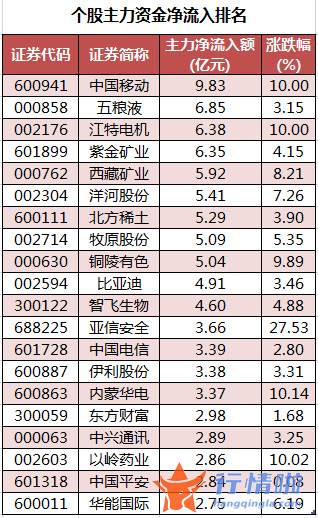 股票行情报价怎么看-数据复盘｜63股获主力加仓超亿元北向资金抢筹贵州茅台、立讯精密等