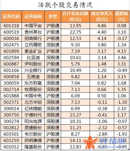 股票行情报价怎么看-数据复盘｜63股获主力加仓超亿元北向资金抢筹贵州茅台、立讯精密等