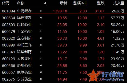 9条你要知道的行情消息 乘政策东风，中药股起飞了？这一板块19股涨停，你抓住机会了吗？