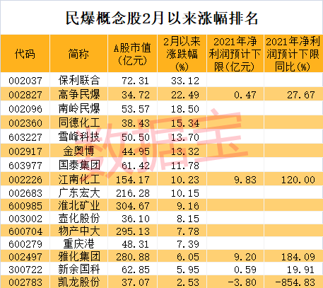 今天10个利好消息 虎年首只黑马股出炉，三日涨超55%，民爆行业将迎大风口