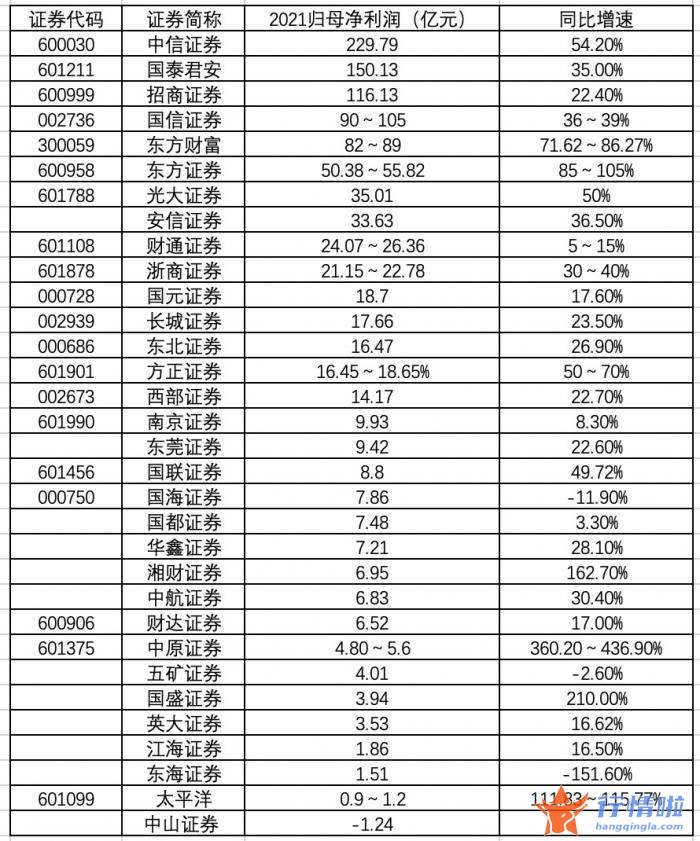 今天11个股市要闻消息-八成业绩预增，4家净利跻身“百亿俱乐部”