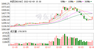 9条你要知道的行情消息 乘政策东风，中药股起飞了？这一板块19股涨停，你抓住机