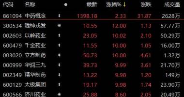 9条你要知道的行情消息 乘政策东风，中药股起飞了？这一板块19股涨停，你抓住机