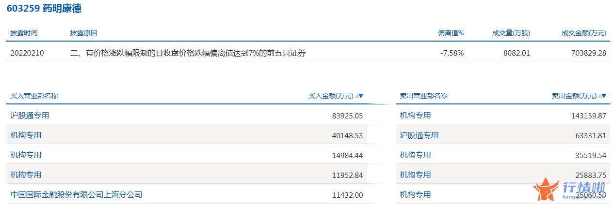 今日股票行情走势线路图-数据复盘｜北向资金连续2日净流入龙虎榜机构净卖出药明康德等