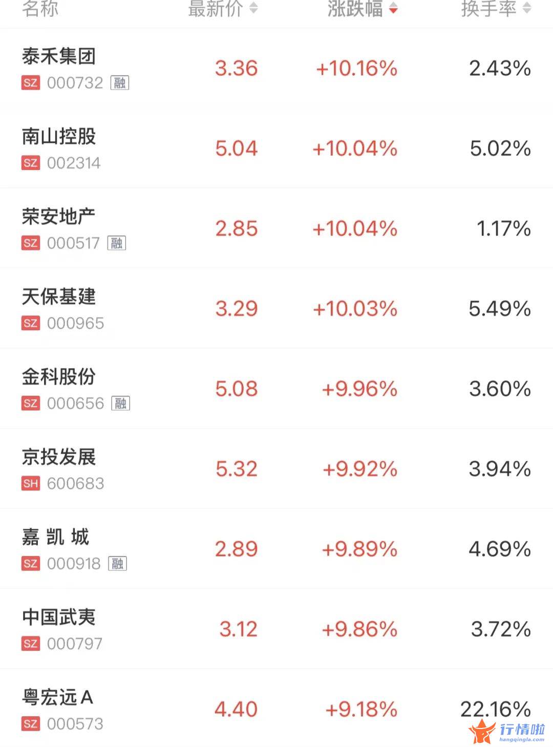 今天9个重大利好消息_地产股扎堆涨停，都是因为这条消息？房企回应来了