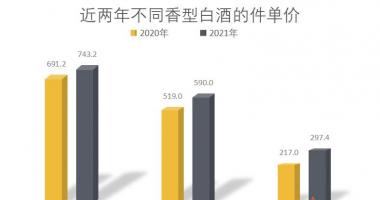 关于最新股市消息新闻 消费升级、酱酒降温，白酒消费走势两极分化