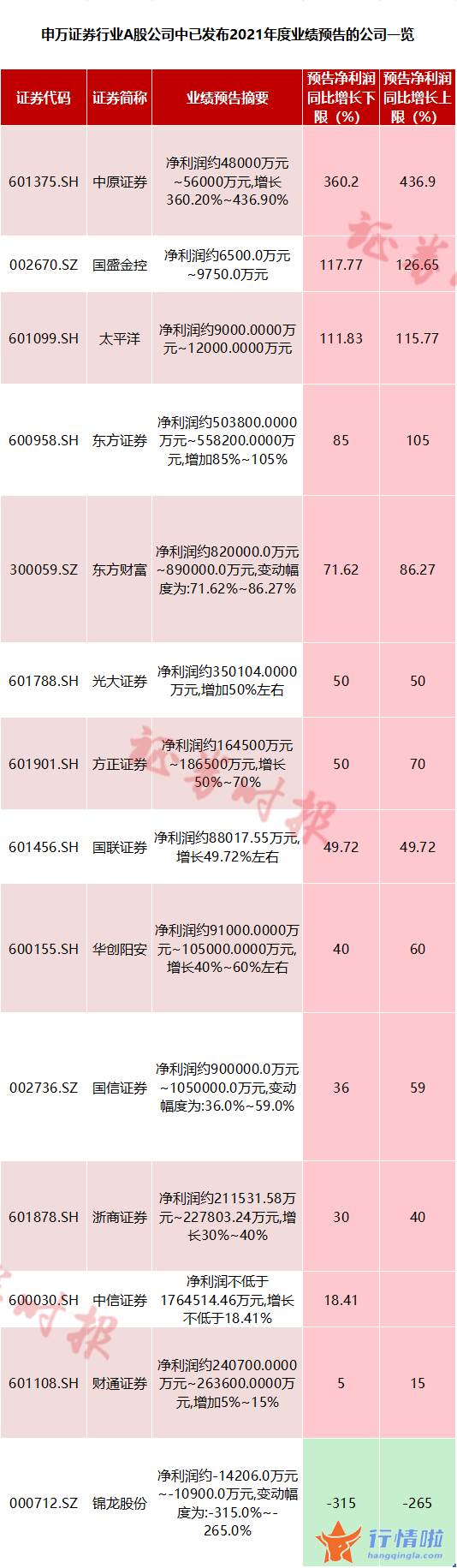 今天9条利好消息集锦 券商板块整体走低，发生了什么？券商上市公司多数预计2021年度业绩较好