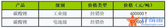 今日股市行情大盘多少点-【机会挖掘】碳酸锂价格节后持续走高相关公司或受关注