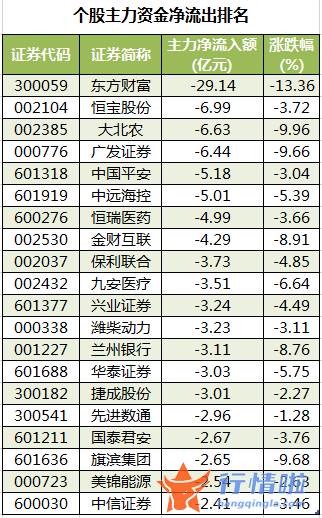 今年股票行情会怎么样_数据复盘｜主力资金抛售非银金融股北向资金撤离东方财富、迈瑞医疗等