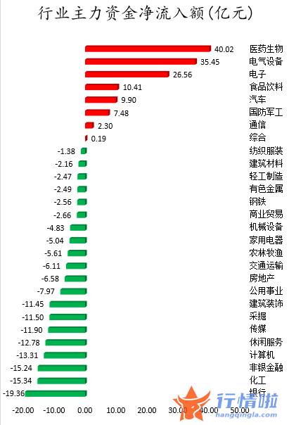 股市行情走势 数据复盘｜主力资金加仓医药生物、电气设备等行业北向资金连续2日净流出