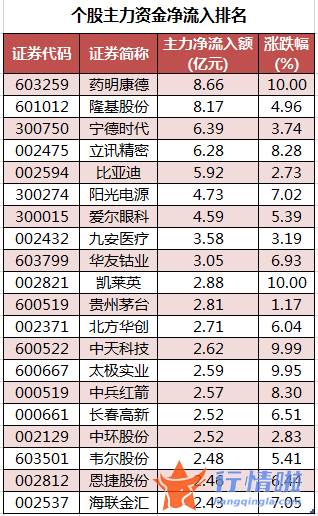 股市行情走势 数据复盘｜主力资金加仓医药生物、电气设备等行业北向资金连续2日净流出