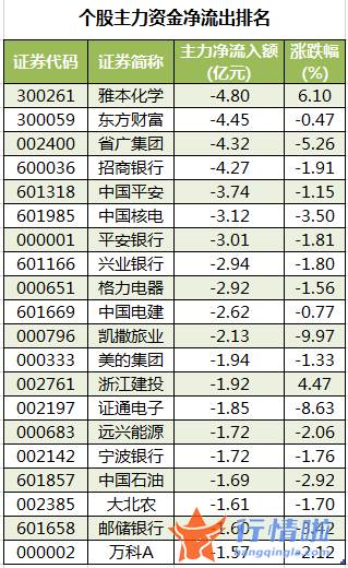 股市行情走势 数据复盘｜主力资金加仓医药生物、电气设备等行业北向资金连续2日净流出