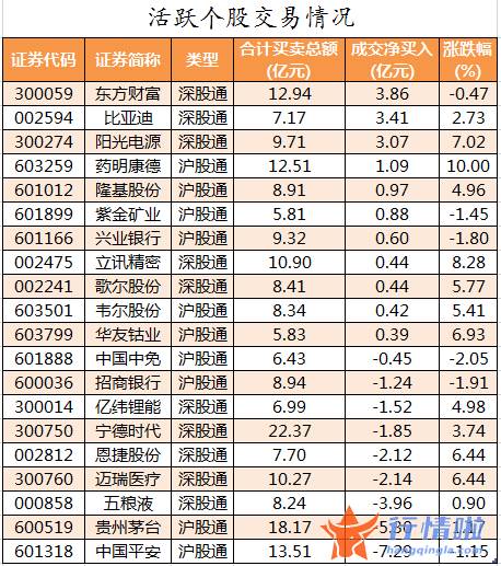 股市行情走势 数据复盘｜主力资金加仓医药生物、电气设备等行业北向资金连续2日净流出