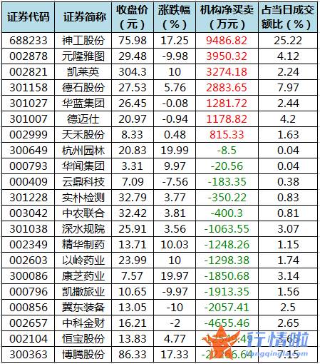 股市行情走势 数据复盘｜主力资金加仓医药生物、电气设备等行业北向资金连续2日净流出