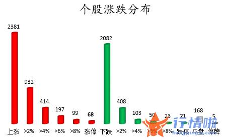 股市行情走势 数据复盘｜主力资金加仓医药生物、电气设备等行业北向资金连续2日净流出