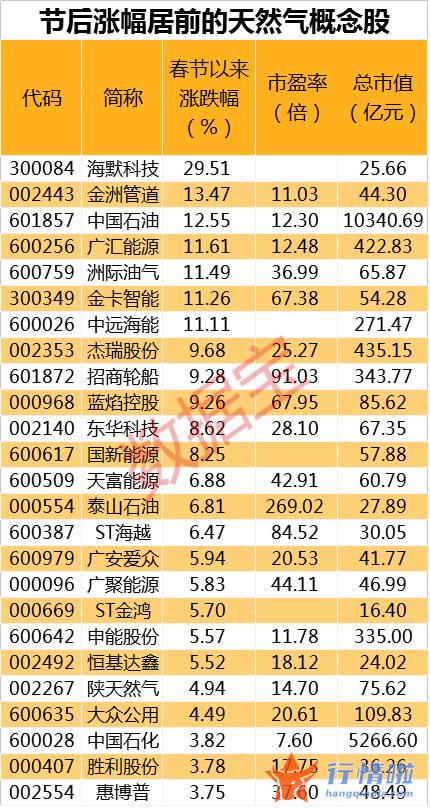 最新股市消息胡立阳_七天大涨超30%，国内外天然气价格同步走高，业绩高增概念股名单出炉