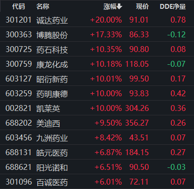 8个你要知道的行情消息-触底反弹，CRO概念两日涨超9%，估值低位叠加利好催化，板块有望重回涨势（附股）