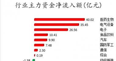 股市行情走势 数据复盘｜主力资金加仓医药生物、电气设备等行业北向资