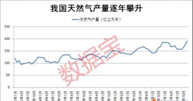 最新股市消息胡立阳_七天大涨超30%，国内外天然气价格同步走高，业绩高增概念