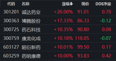 8个你要知道的行情消息-触底反弹，CRO概念两日涨超9%，估值低位叠加利好催化，板