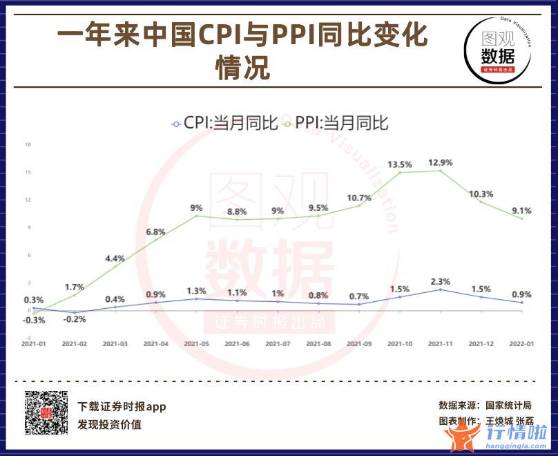 今日股市行情大盘：【图观数据】1月份CPI和PPI同比涨幅均有所回落