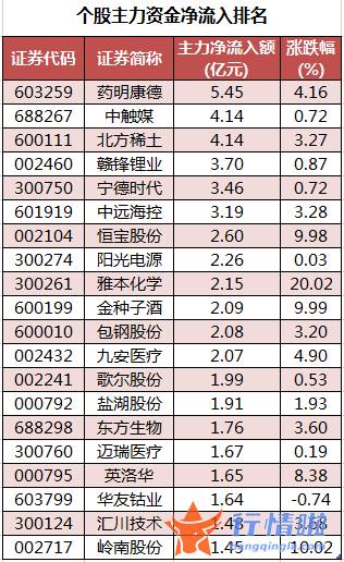 今日股市行情大盘指数 数据复盘｜34股获主力加仓超亿元龙虎榜机构净卖出浙江鼎力等