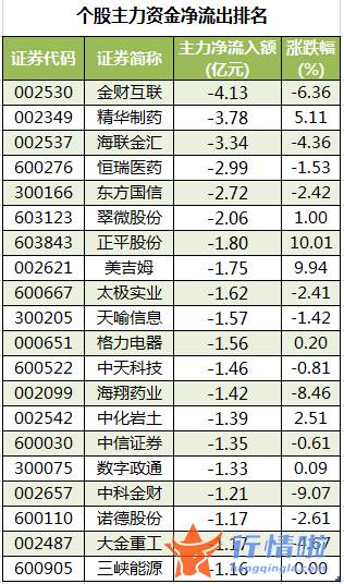 今日股市行情大盘指数 数据复盘｜34股获主力加仓超亿元龙虎榜机构净卖出浙江鼎力等