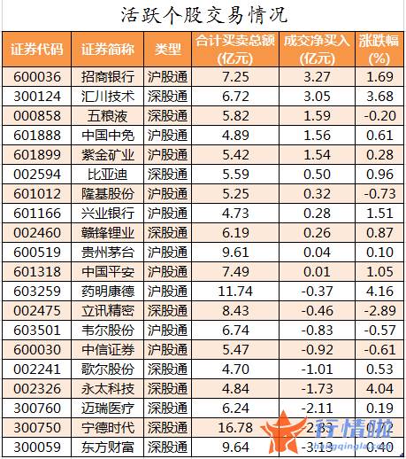 今日股市行情大盘指数 数据复盘｜34股获主力加仓超亿元龙虎榜机构净卖出浙江鼎力等