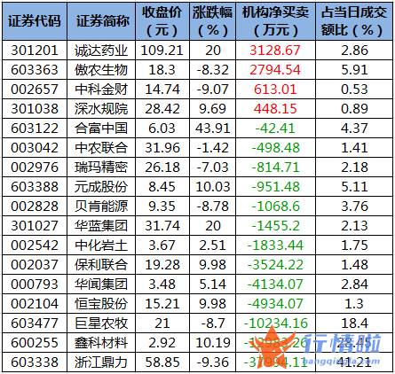 今日股市行情大盘指数 数据复盘｜34股获主力加仓超亿元龙虎榜机构净卖出浙江鼎力等