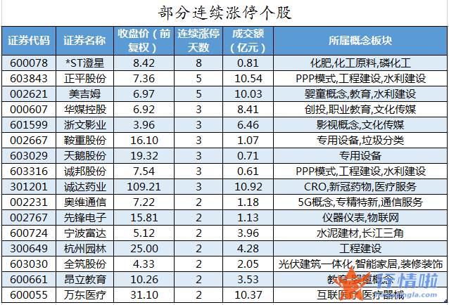 今日股市行情大盘指数 数据复盘｜34股获主力加仓超亿元龙虎榜机构净卖出浙江鼎力等