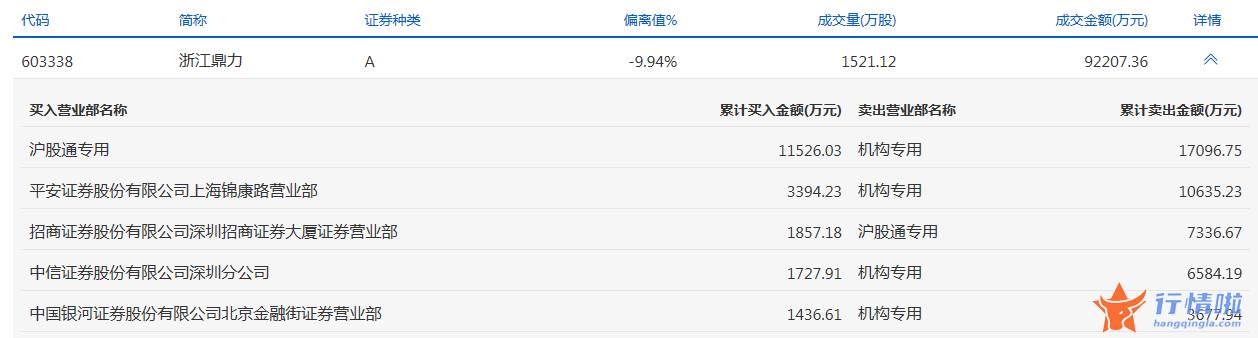 今日股市行情大盘指数 数据复盘｜34股获主力加仓超亿元龙虎榜机构净卖出浙江鼎力等
