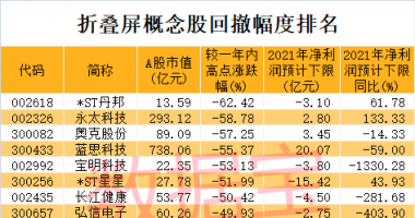 早盘最新股市消息解读 折叠屏产业元年到来？三星公布新专利，行业龙头纷纷加码