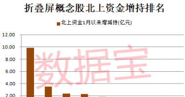 早盘最新股市消息解读 折叠屏产业元年到来？三星公布新专利，行业龙头纷纷加码