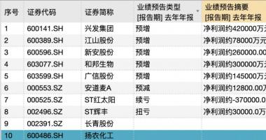 今天8个重大利好消息 2月下旬步入春耕旺季，这些化肥、农药板块按耐不住了？