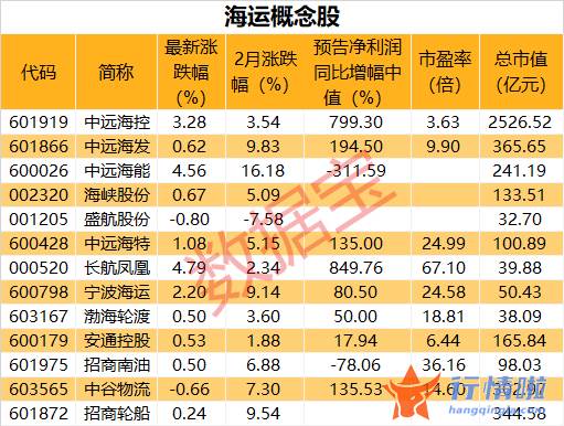 今天11个利好消息集锦 海运价格飞涨两年，今年运价或仍处高位，概念股名单出炉