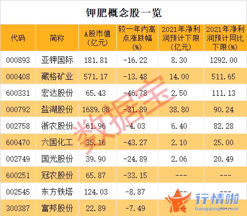 今日最新股市消息上指数_全球化肥供应或短缺，国内钾肥进口价格突破4400元/吨，最猛概念股业绩预增近13倍