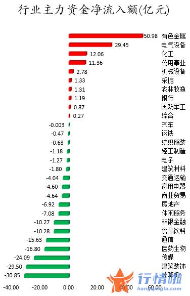 股票行情如何评价-数据复盘｜主力资金加仓有色金属、电气设备等行业龙虎榜机构抢筹天齐锂业等