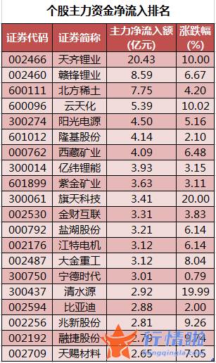 股票行情如何评价-数据复盘｜主力资金加仓有色金属、电气设备等行业龙虎榜机构抢筹天齐锂业等