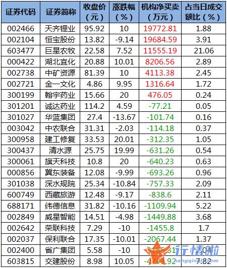 股票行情如何评价-数据复盘｜主力资金加仓有色金属、电气设备等行业龙虎榜机构抢筹天齐锂业等