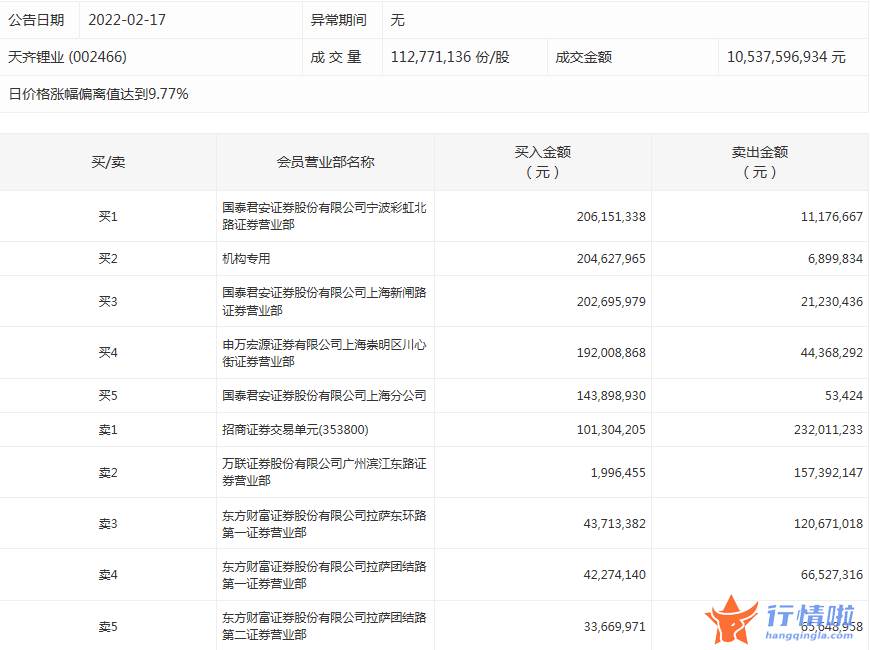 股票行情如何评价-数据复盘｜主力资金加仓有色金属、电气设备等行业龙虎榜机构抢筹天齐锂业等