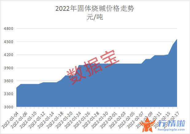 明天最新股市消息 出乎行业意料，这一化工基础原料价格大涨超30%，出口市场持续好转
