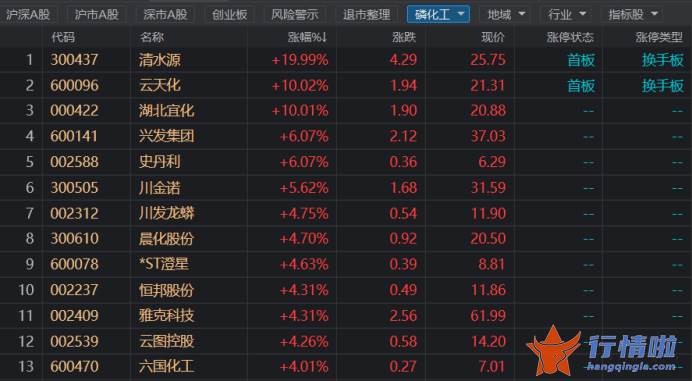 最新股市消息息_磷化工板块走强，新能源产业链共振，行业迈入高增长赛道，核心受益标的曝光