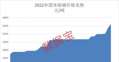 明天最新股市消息 出乎行业意料，这一化工基础原料价格大涨超30%，出口市场