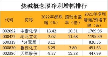 明天最新股市消息 出乎行业意料，这一化工基础原料价格大涨超30%，出口市场